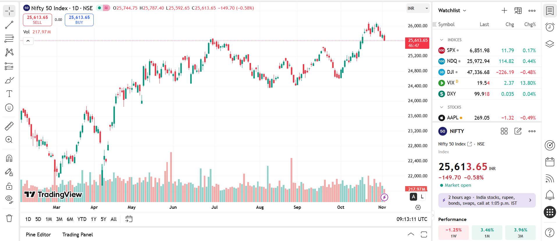 Trading View platform Technical Analysis session